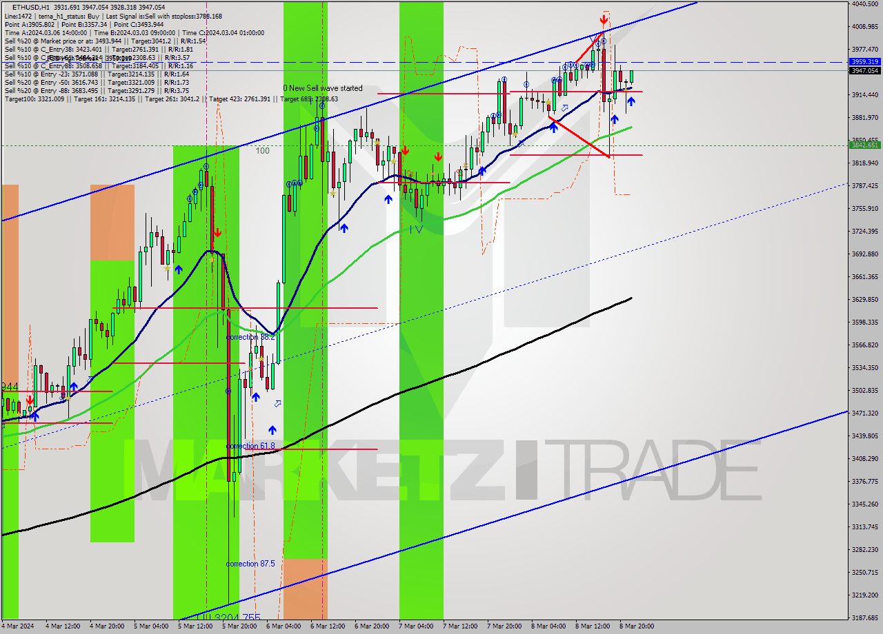 ETHUSD MultiTimeframe analysis at date 2024.03.08 22:02