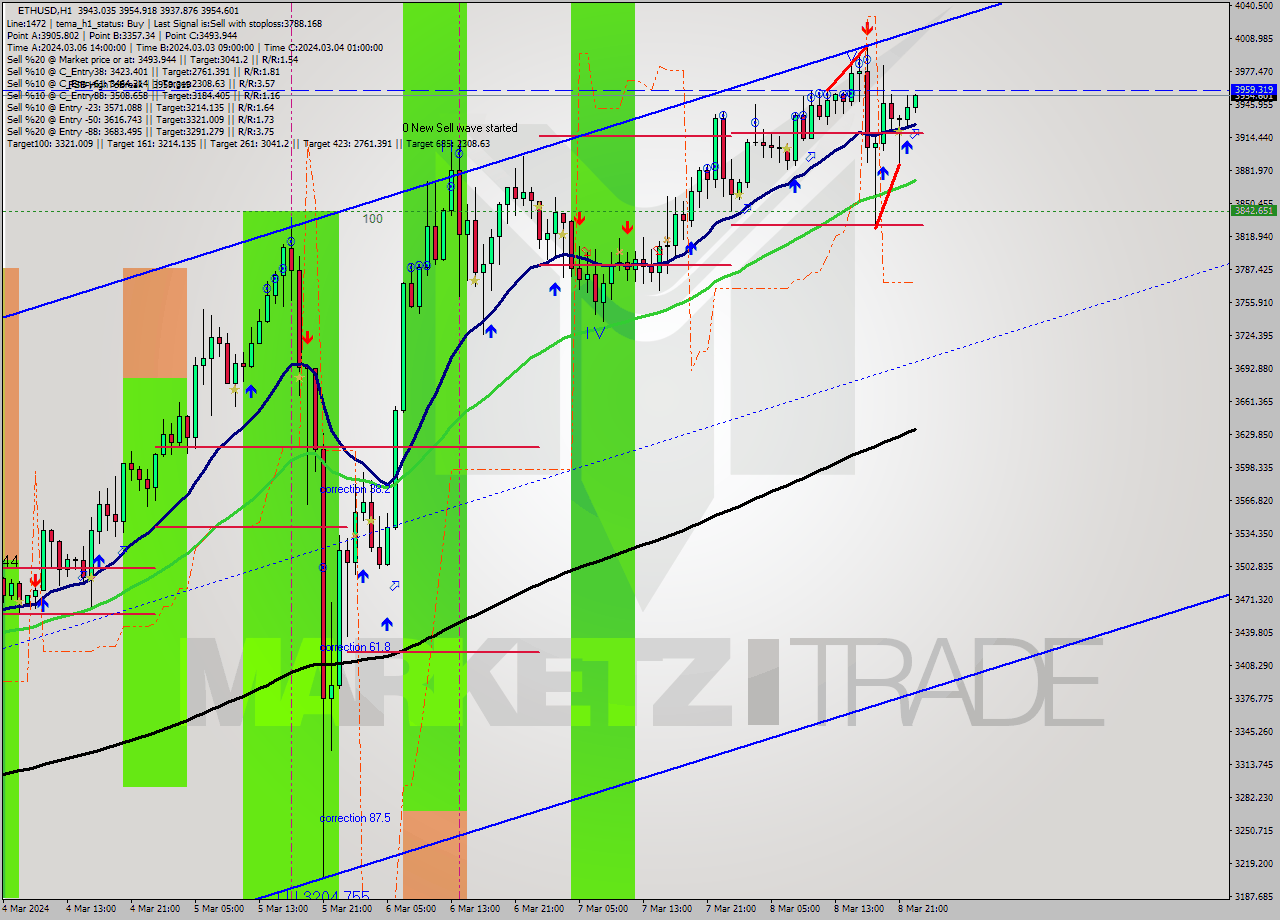 ETHUSD MultiTimeframe analysis at date 2024.03.08 23:03
