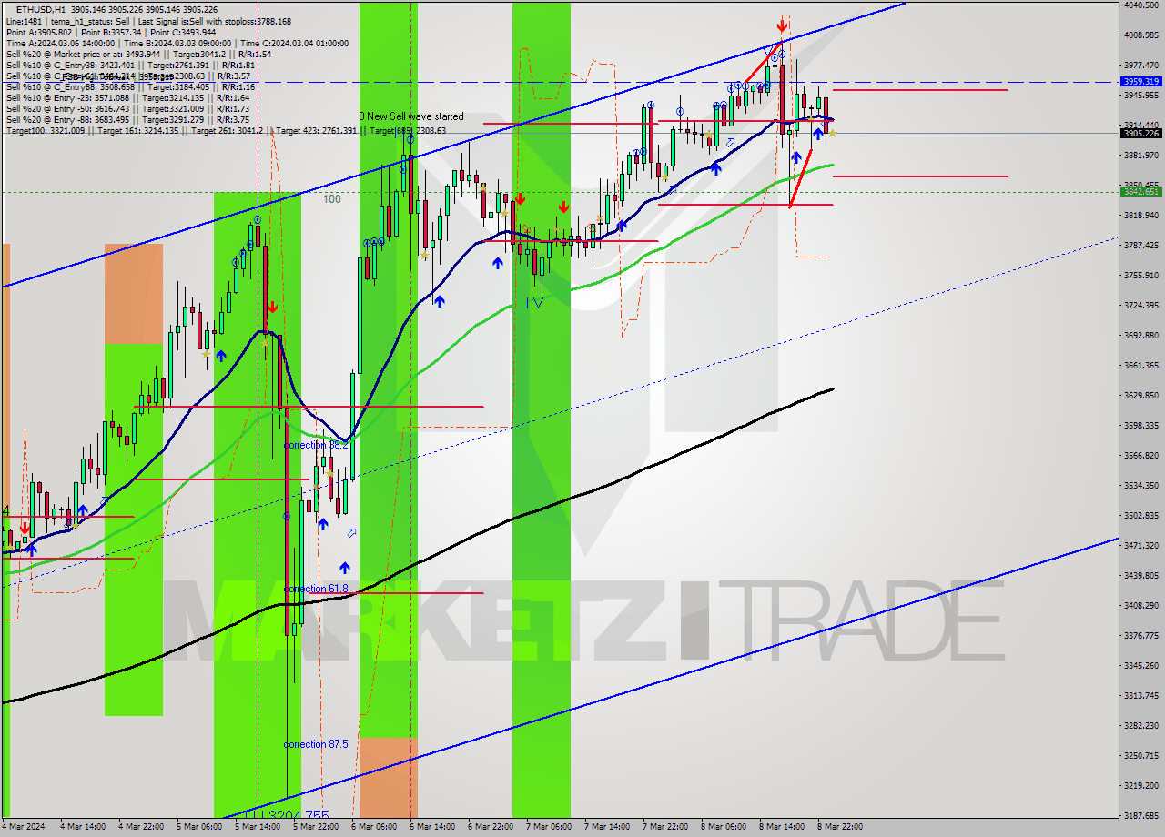 ETHUSD MultiTimeframe analysis at date 2024.03.09 00:00