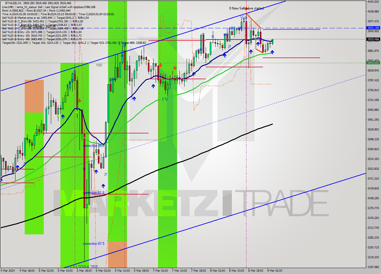 ETHUSD MultiTimeframe analysis at date 2024.03.09 04:45