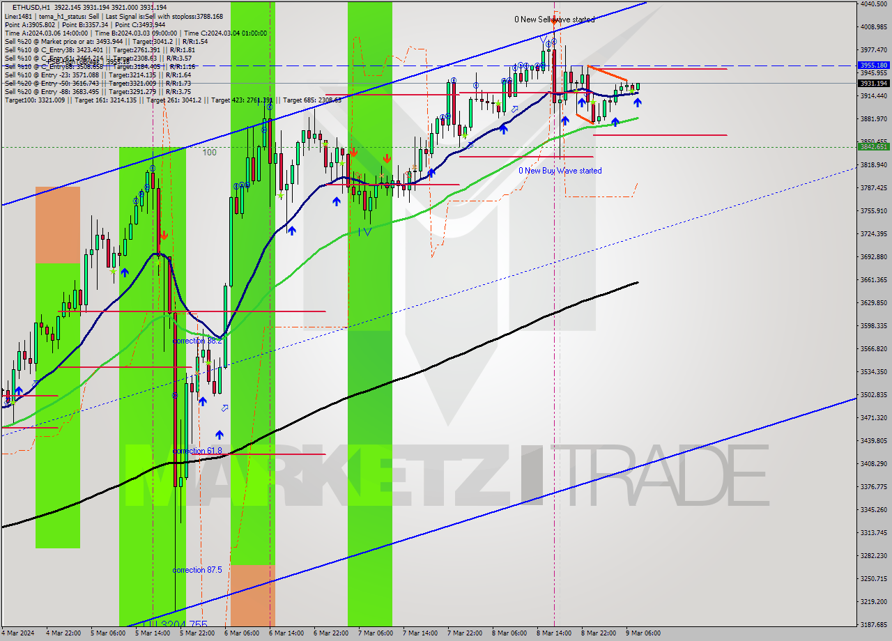 ETHUSD MultiTimeframe analysis at date 2024.03.09 08:33