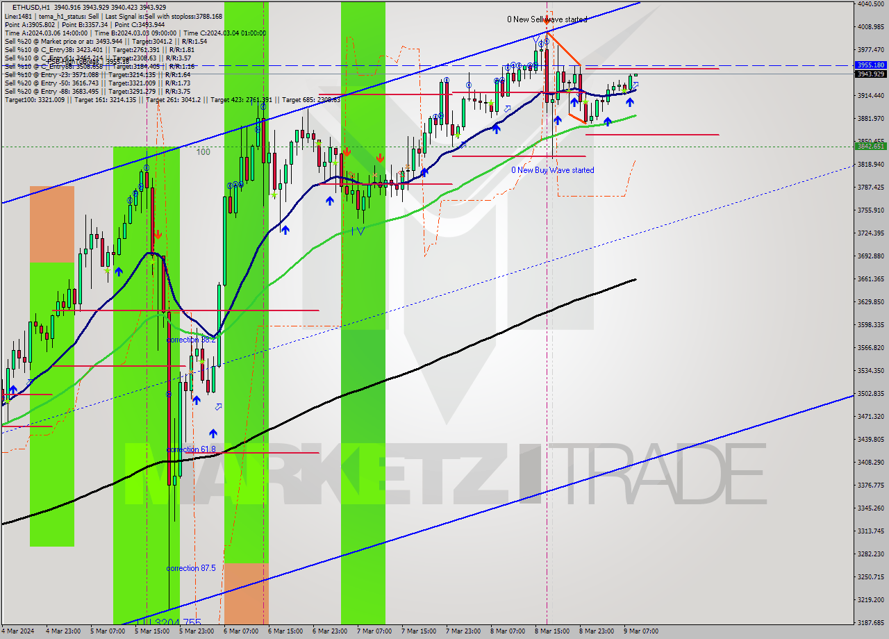 ETHUSD MultiTimeframe analysis at date 2024.03.09 09:00