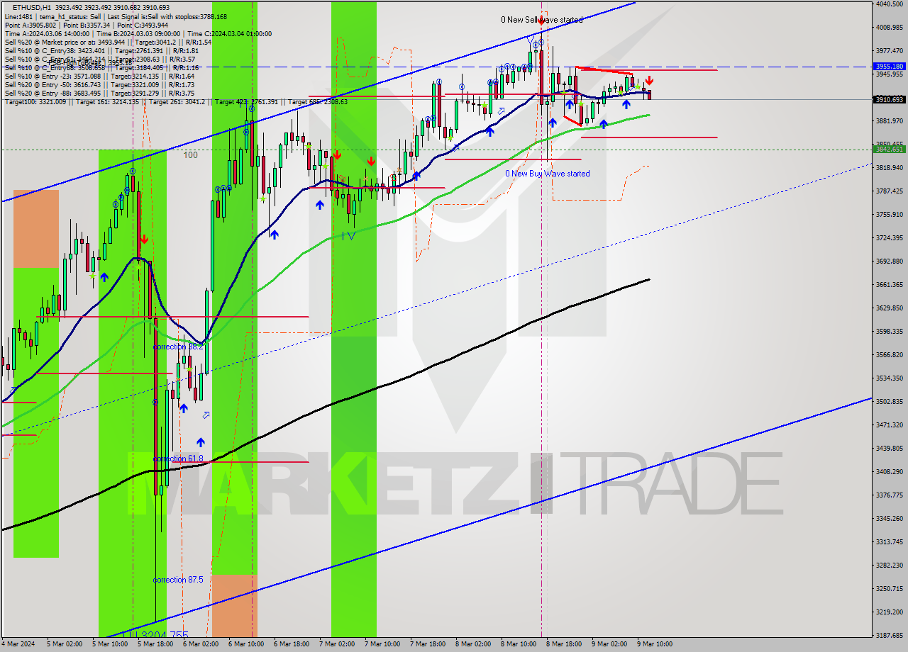 ETHUSD MultiTimeframe analysis at date 2024.03.09 12:09
