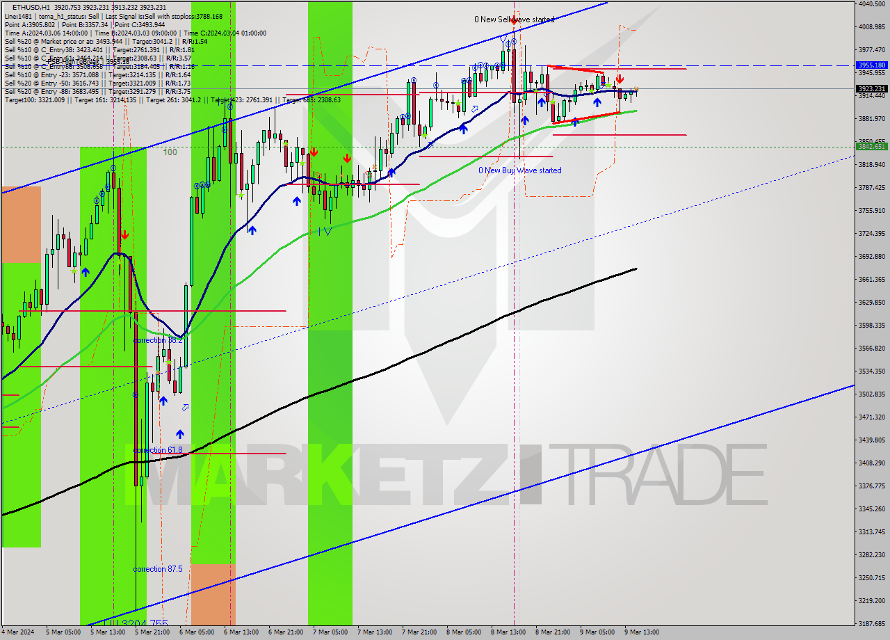 ETHUSD MultiTimeframe analysis at date 2024.03.09 15:31