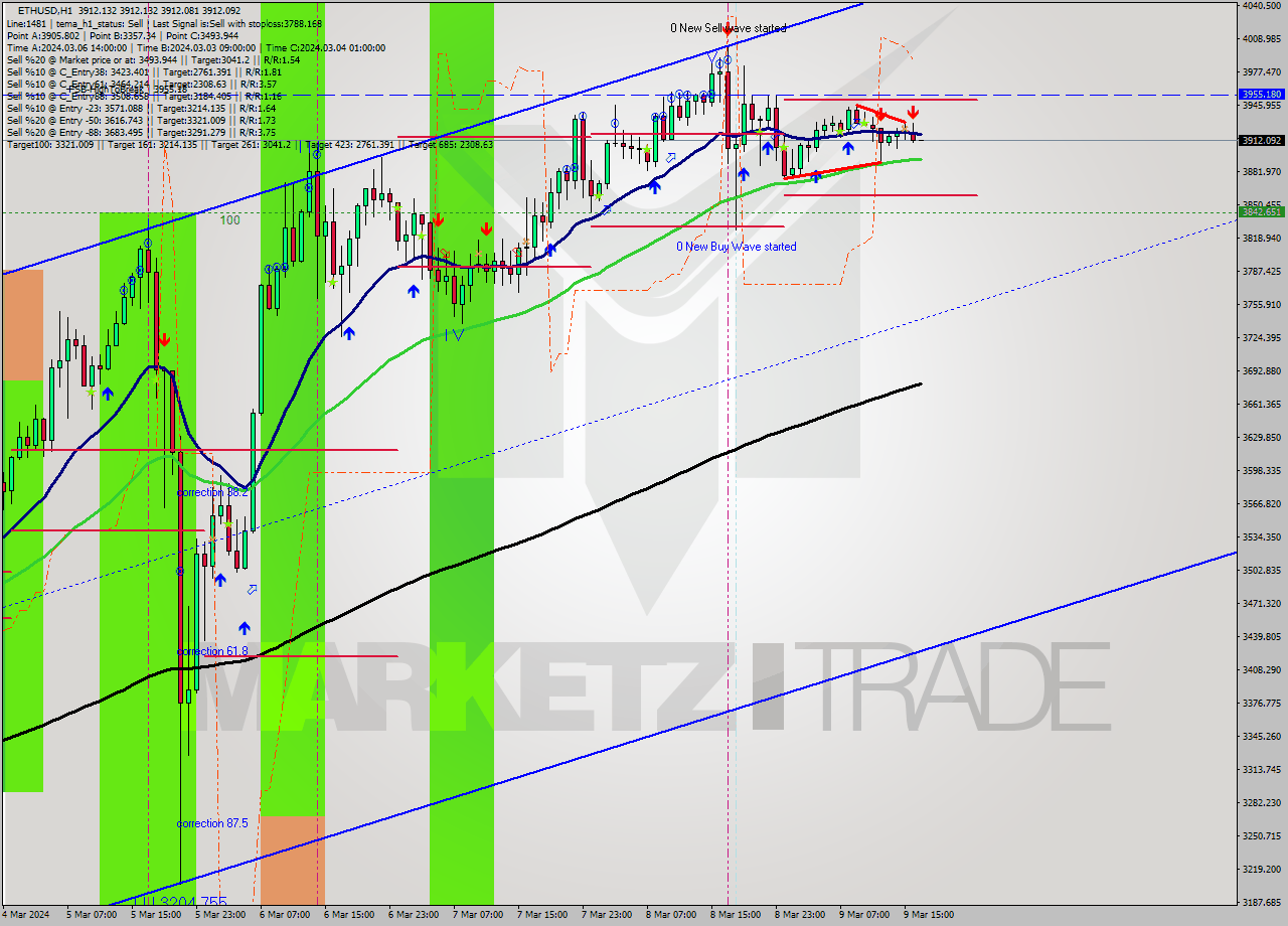 ETHUSD MultiTimeframe analysis at date 2024.03.09 17:00