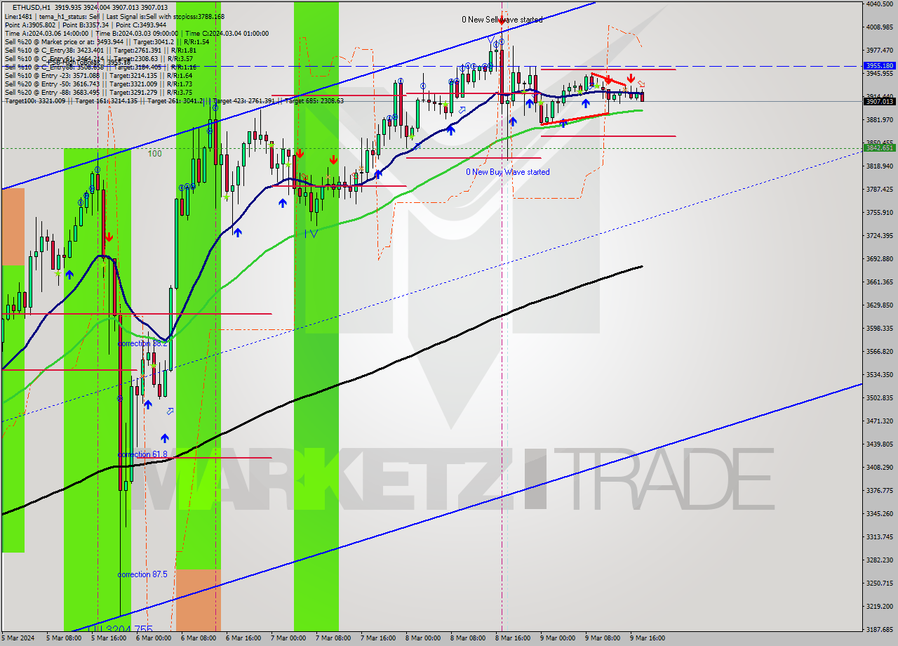 ETHUSD MultiTimeframe analysis at date 2024.03.09 18:05