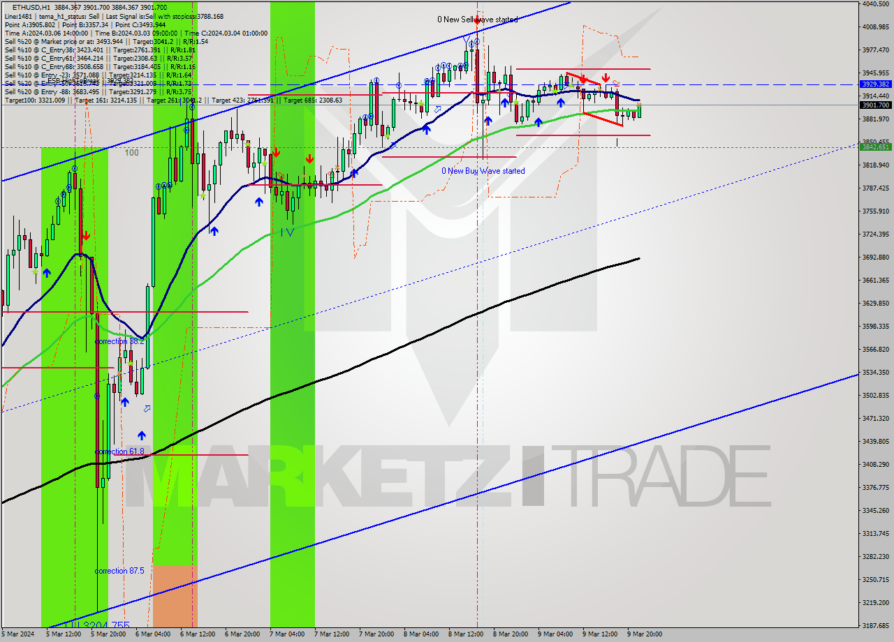 ETHUSD MultiTimeframe analysis at date 2024.03.09 22:37