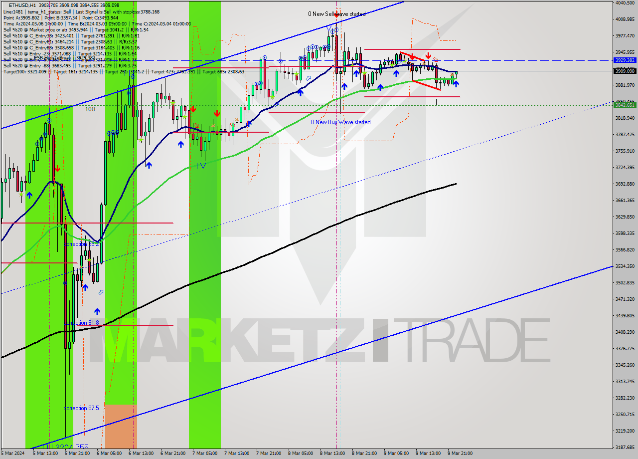 ETHUSD MultiTimeframe analysis at date 2024.03.09 23:42