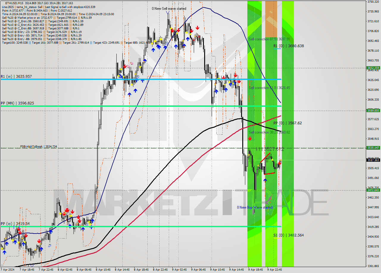 ETHUSD M15 Analysis ETHUSD M15 Signal