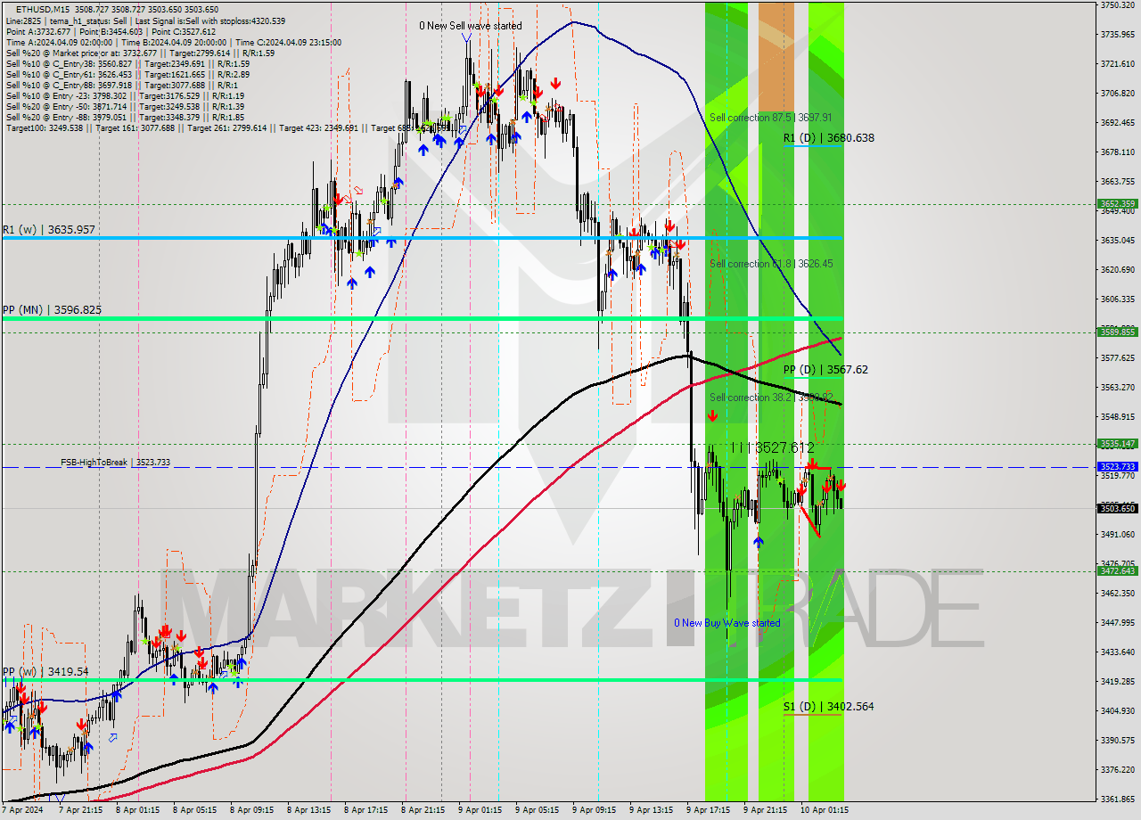 ETHUSD M15 Analysis ETHUSD M15 Signal