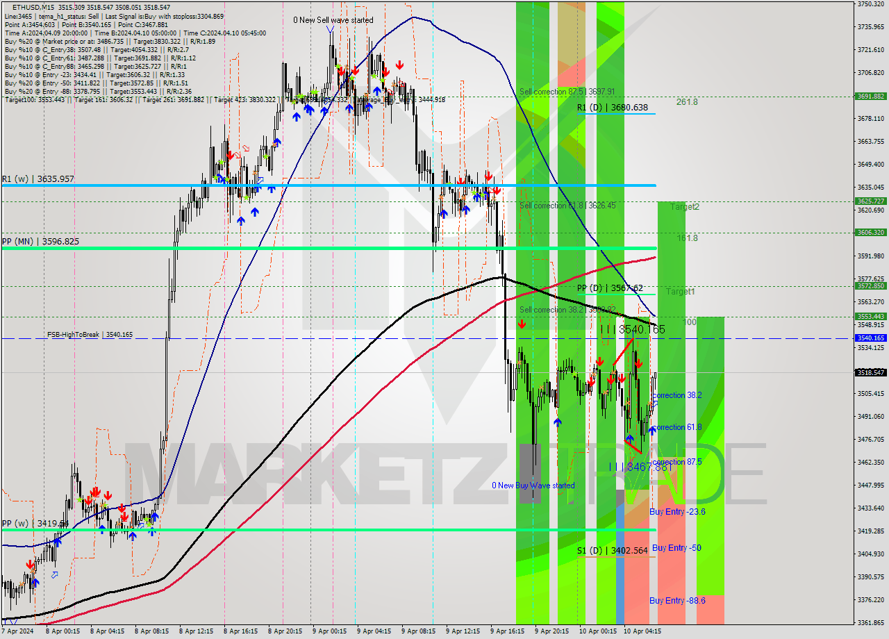 ETHUSD M15 Analysis ETHUSD M15 Signal