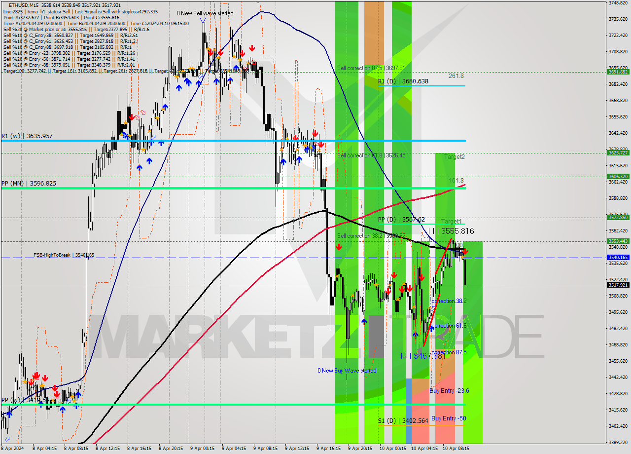 ETHUSD M15 Analysis ETHUSD M15 Signal