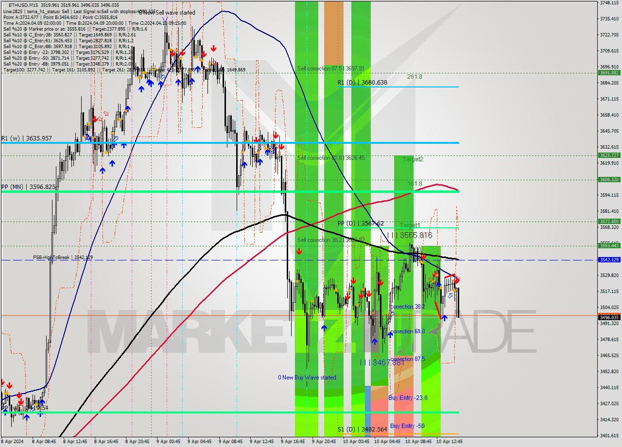 ETHUSD M15 Analysis ETHUSD M15 Signal