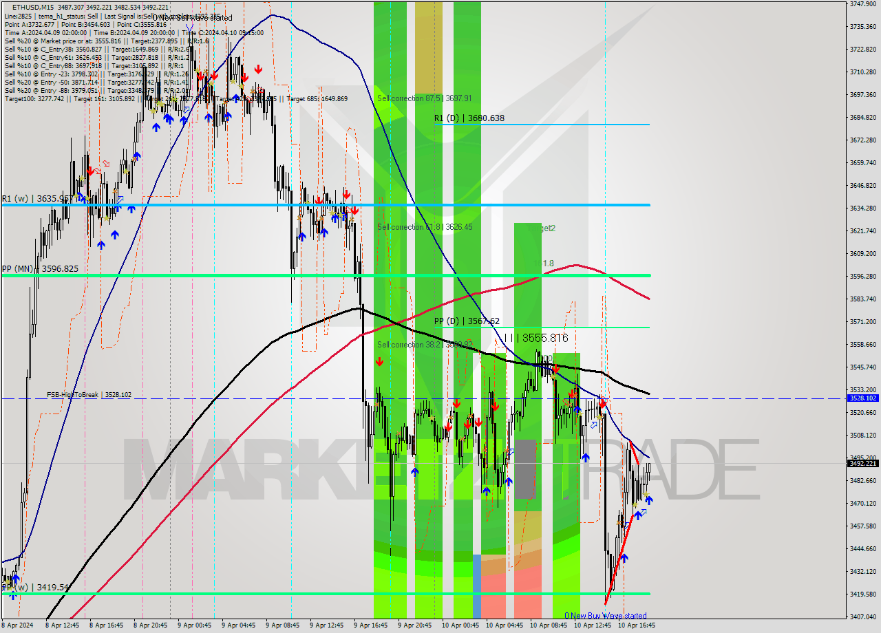 ETHUSD M15 Analysis ETHUSD M15 Signal
