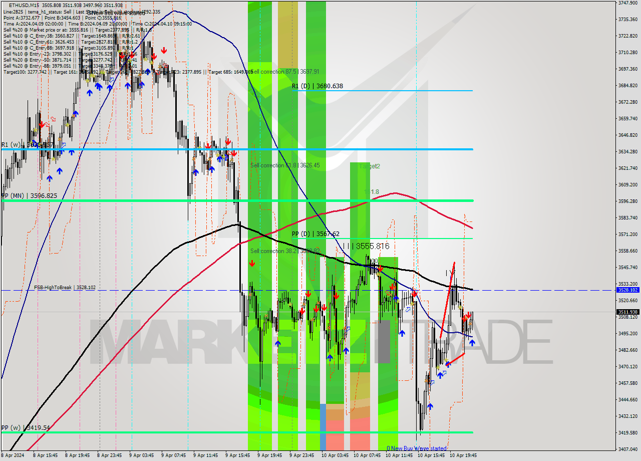 ETHUSD M15 Analysis ETHUSD M15 Signal