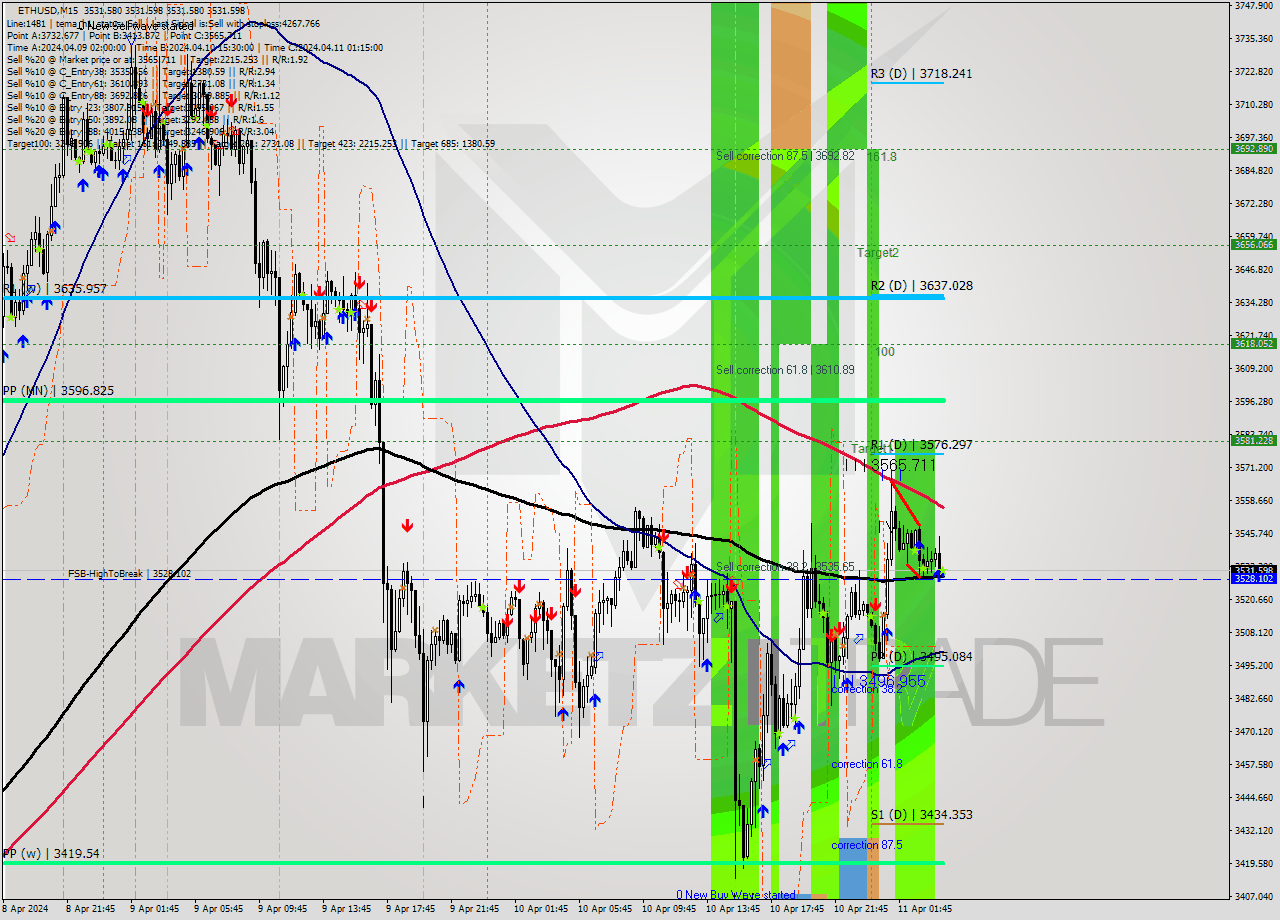 ETHUSD M15 Analysis ETHUSD M15 Signal