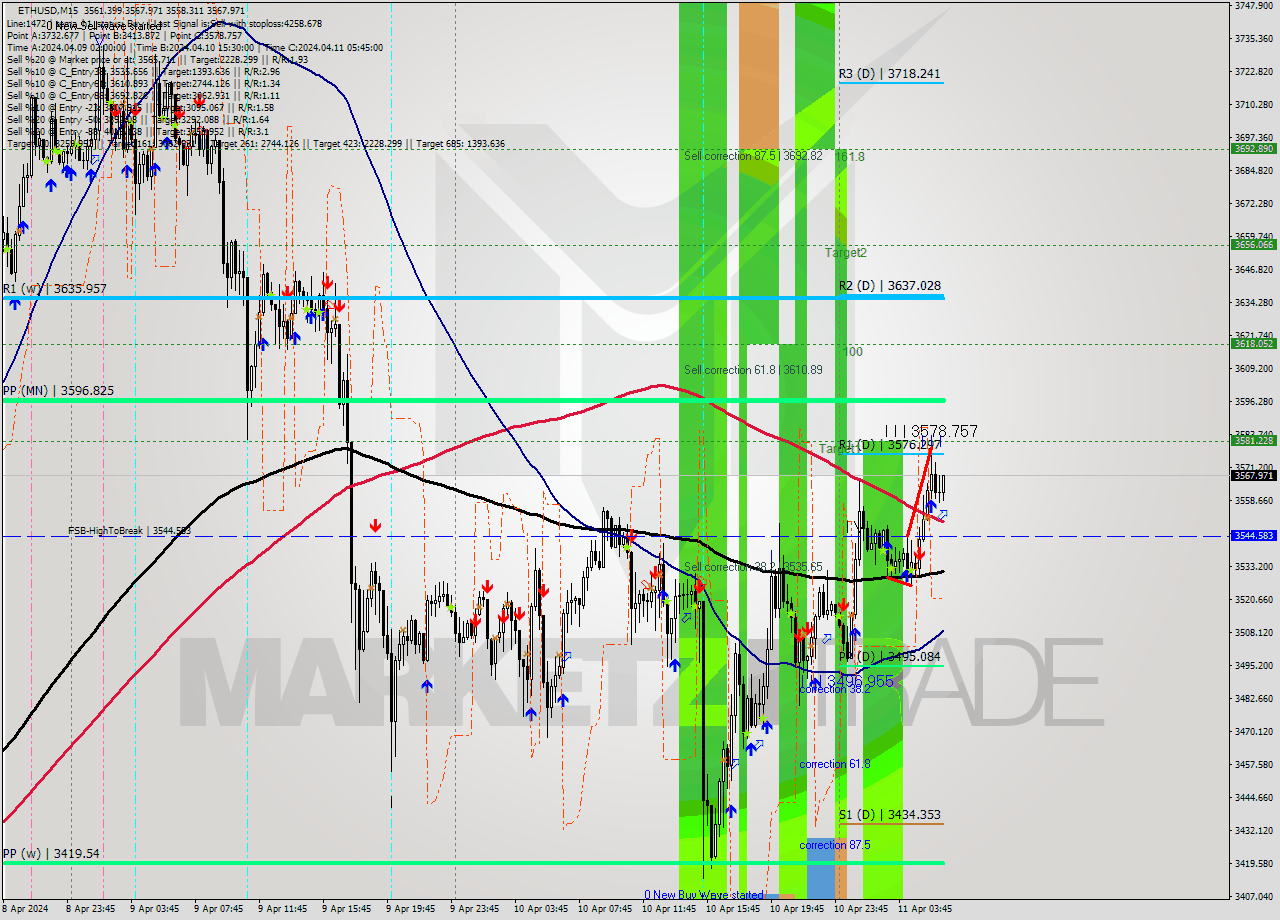 ETHUSD M15 Analysis ETHUSD M15 Signal