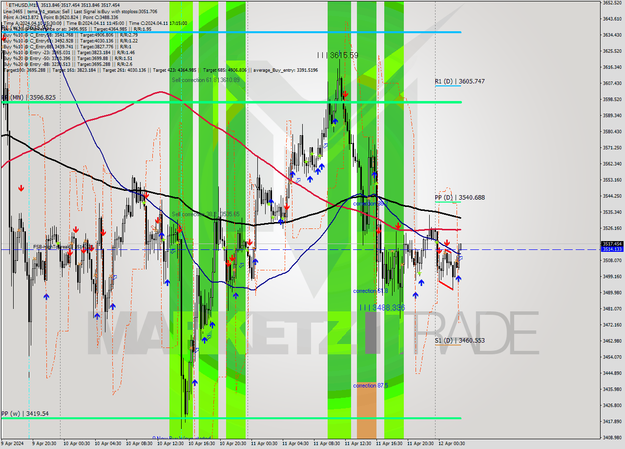 ETHUSD M15 Analysis ETHUSD M15 Signal