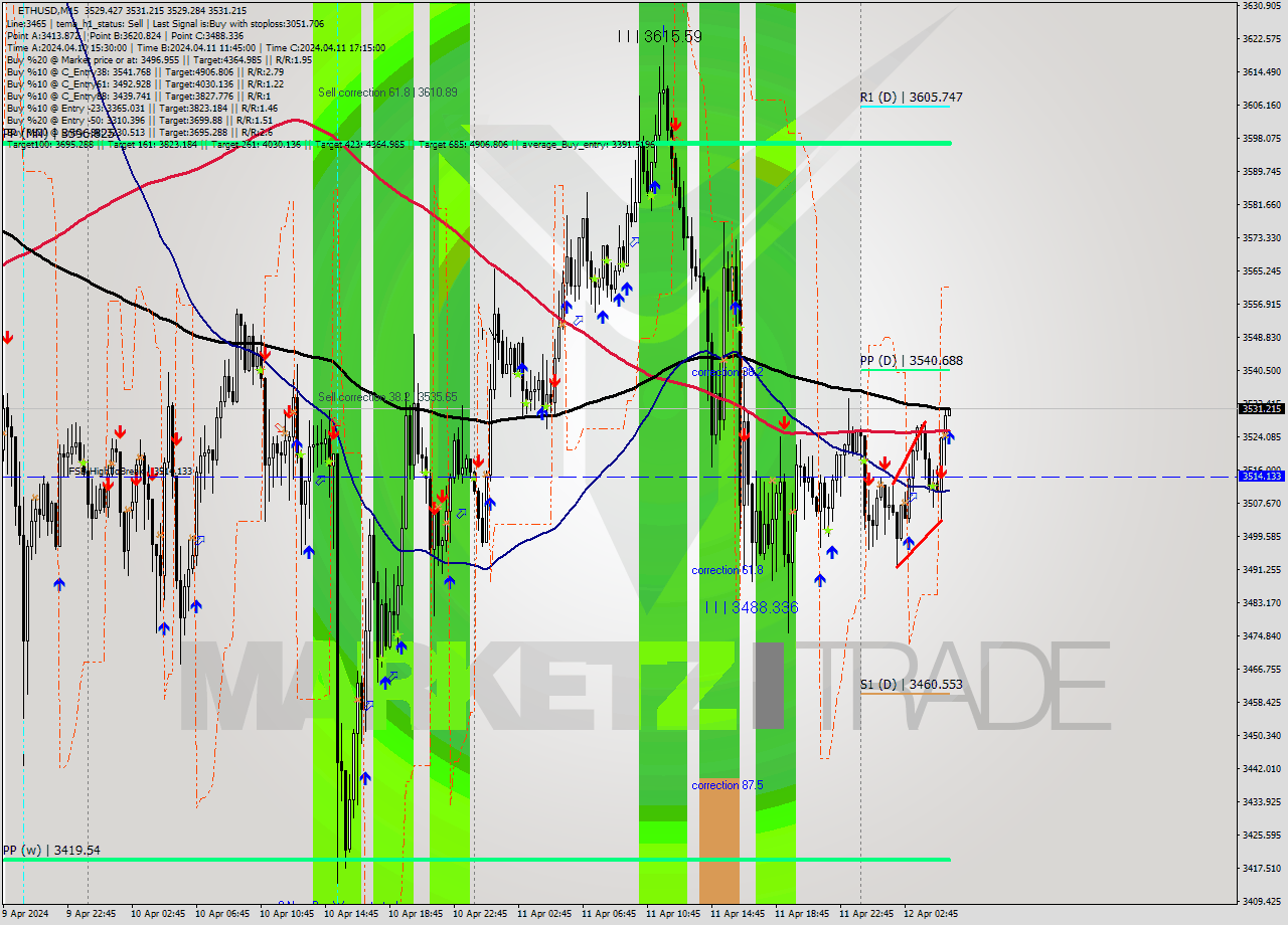 ETHUSD M15 Signal