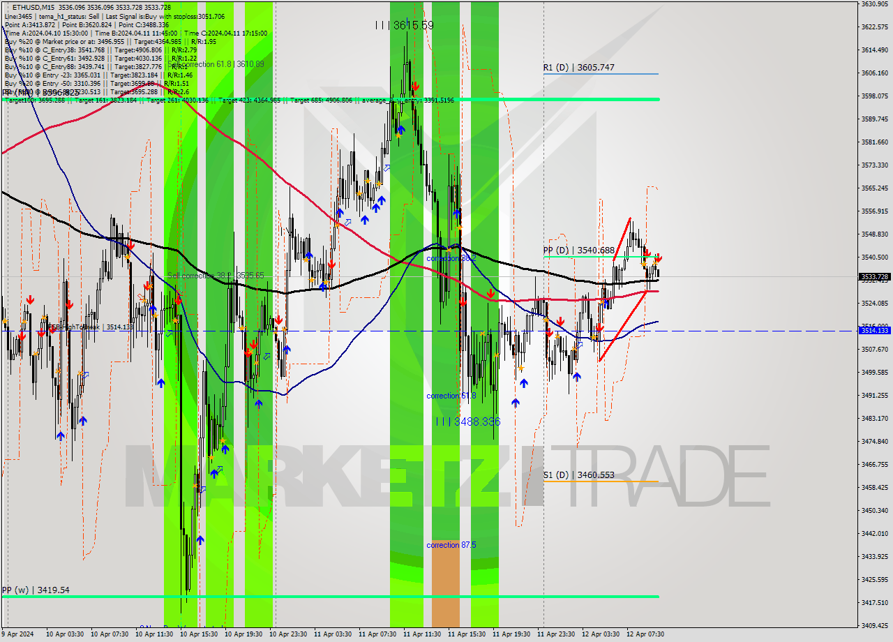 ETHUSD M15 Signal