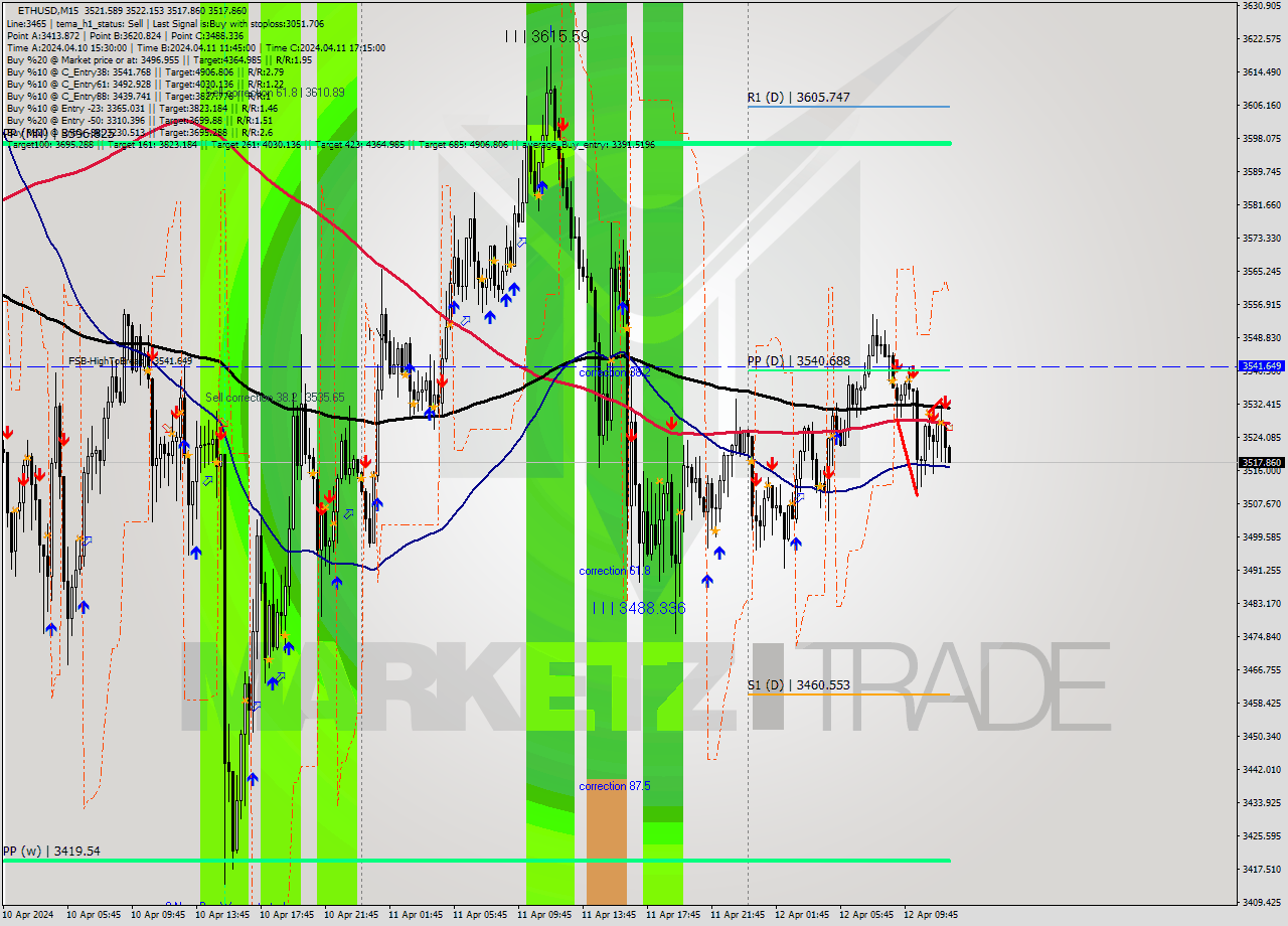 ETHUSD M15 Signal