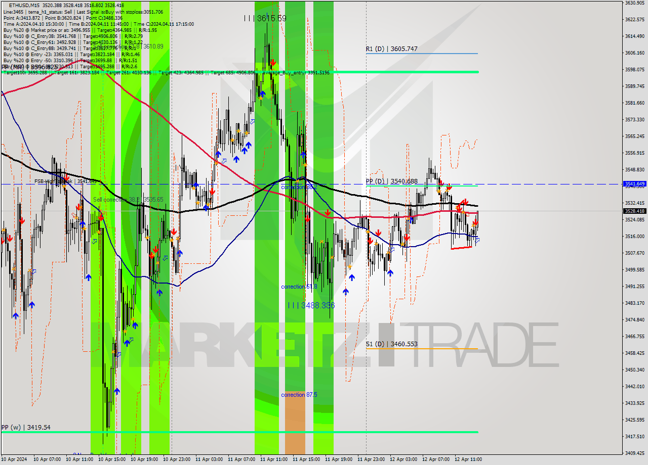 ETHUSD M15 Signal