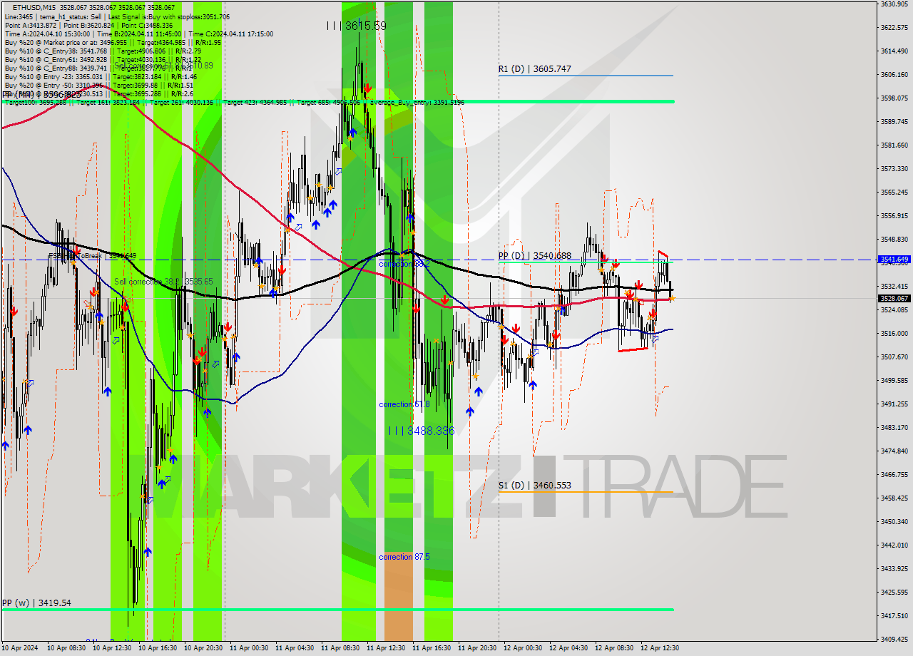 ETHUSD M15 Signal