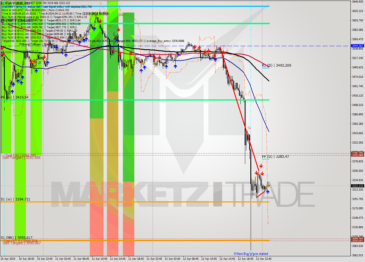 ETHUSD M15 Analysis ETHUSD M15 Signal