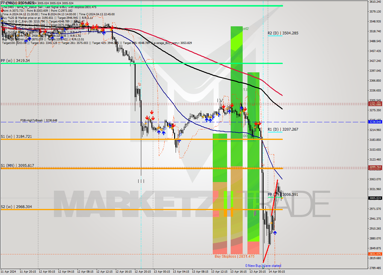 ETHUSD M15 Analysis ETHUSD M15 Signal