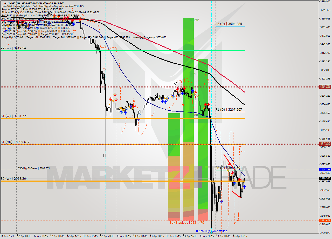 ETHUSD M15 Analysis ETHUSD M15 Signal