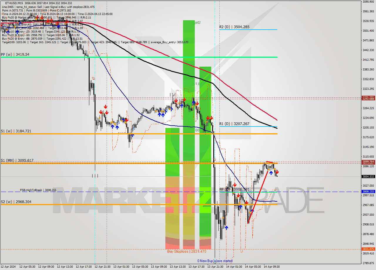 ETHUSD M15 Analysis ETHUSD M15 Signal