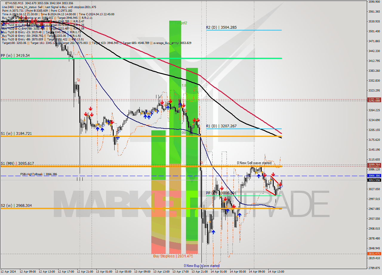 ETHUSD M15 Analysis ETHUSD M15 Signal
