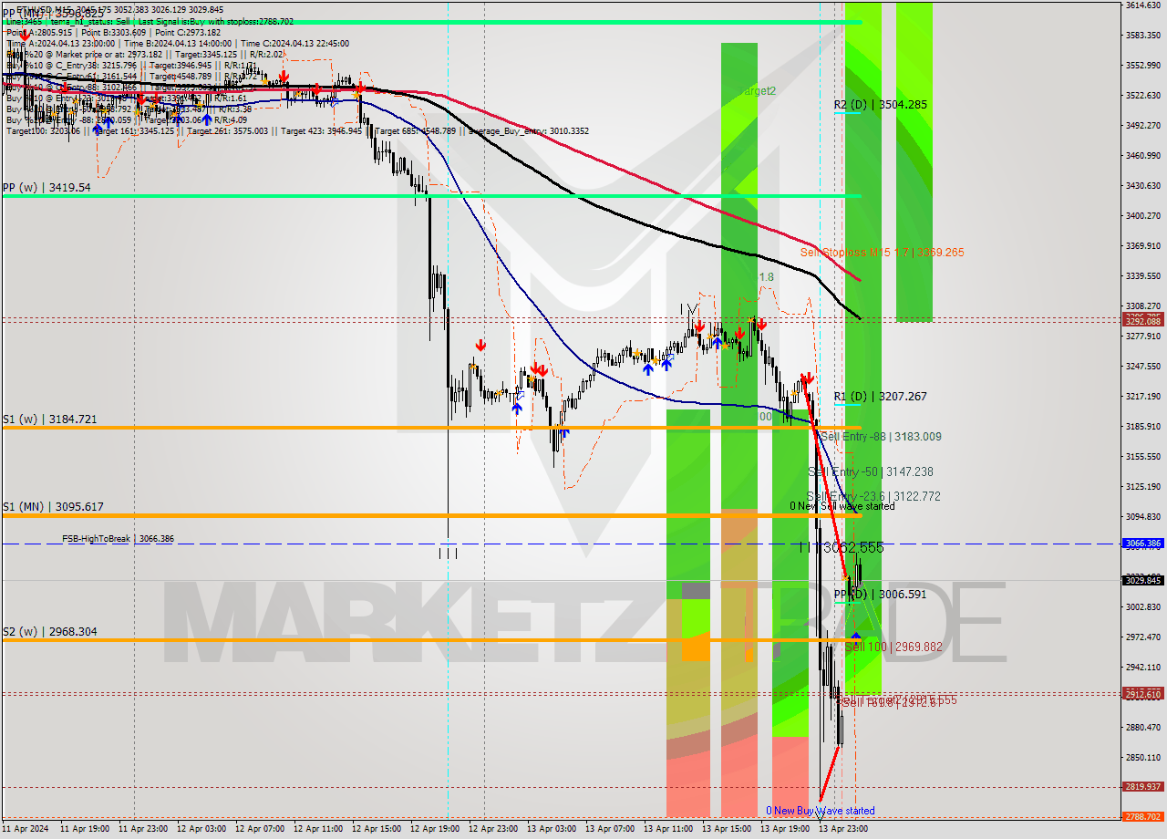 ETHUSD M15 Analysis ETHUSD M15 Signal