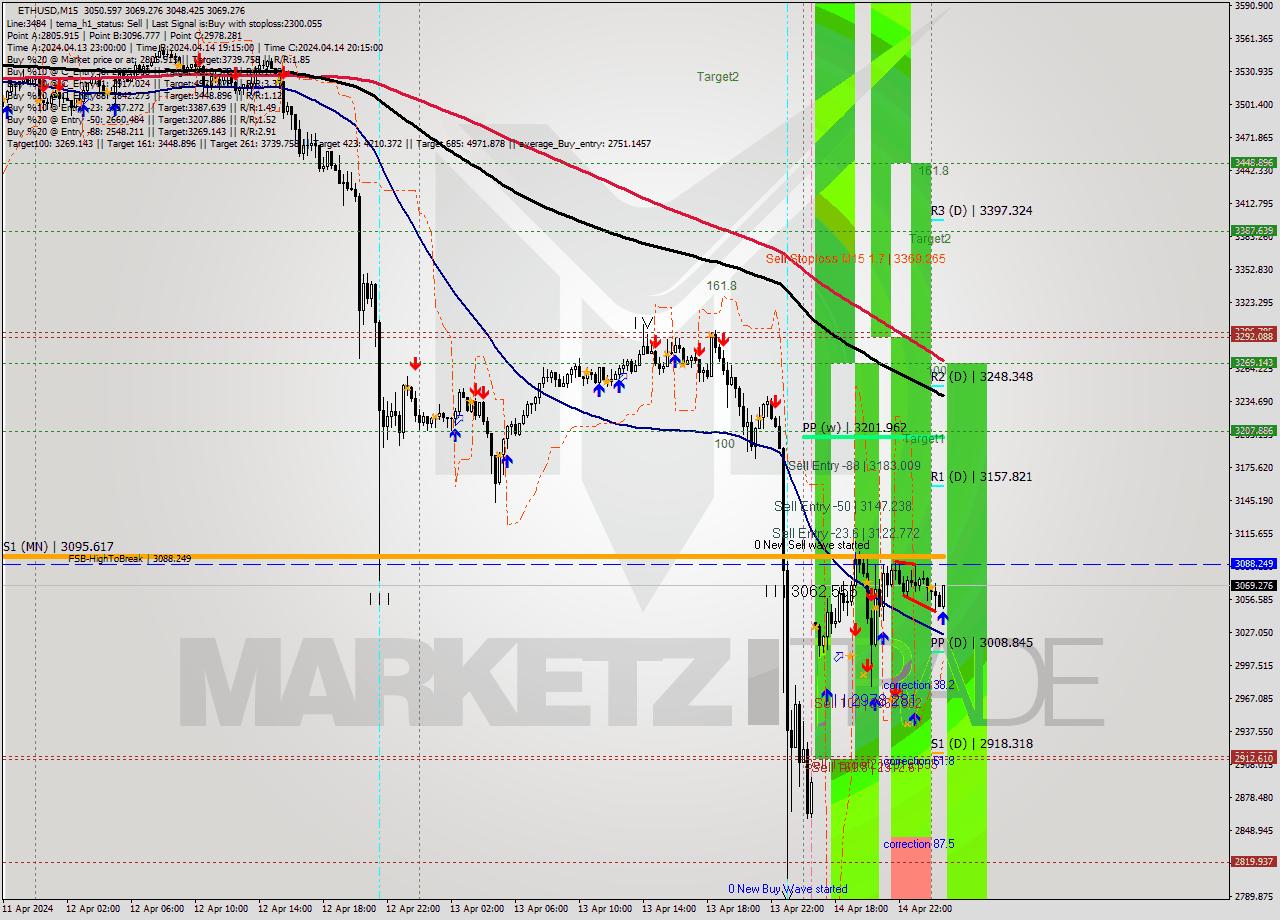 ETHUSD M15 Analysis ETHUSD M15 Signal