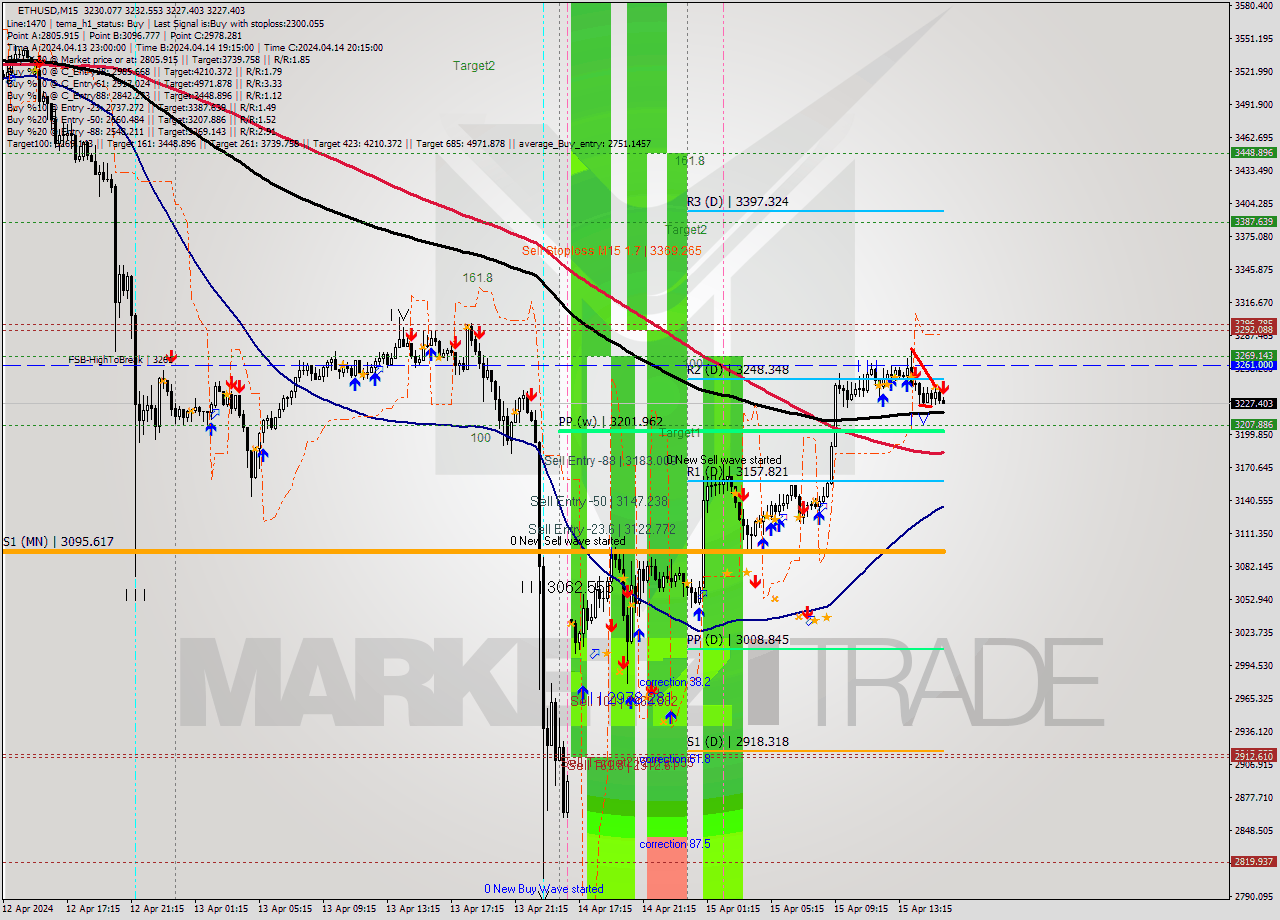 ETHUSD M15 Analysis ETHUSD M15 Signal