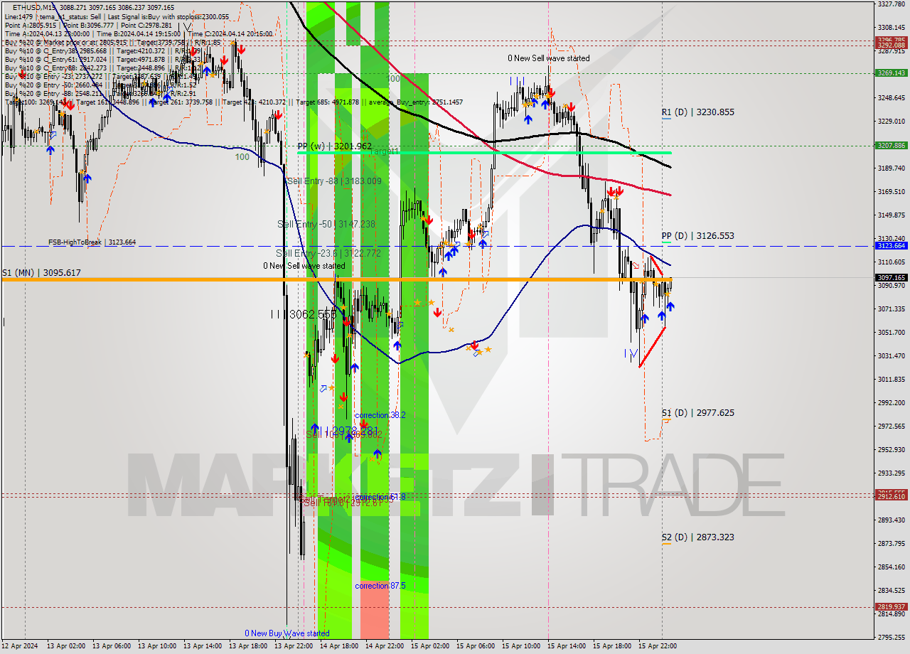 ETHUSD M15 Analysis ETHUSD M15 Signal