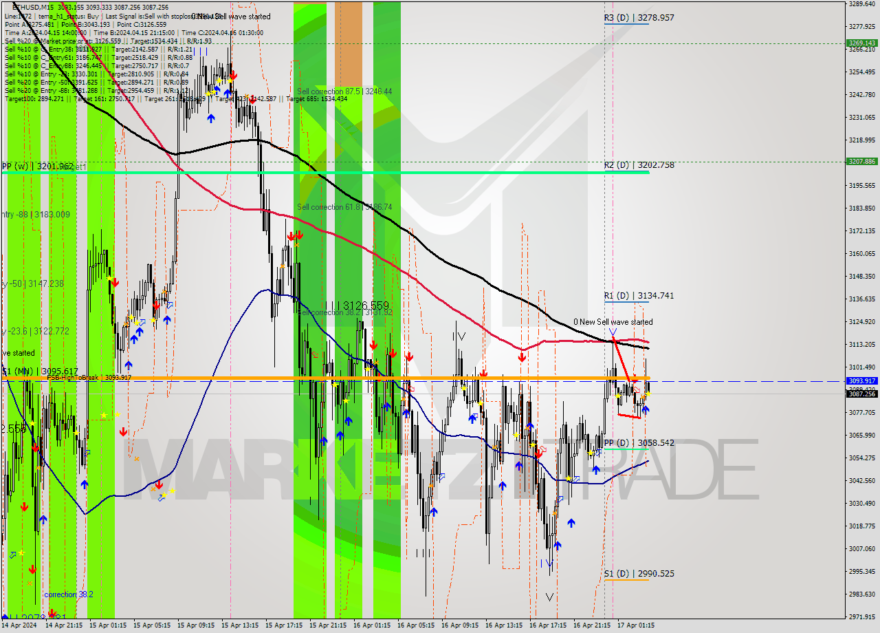 ETHUSD M15 Signal