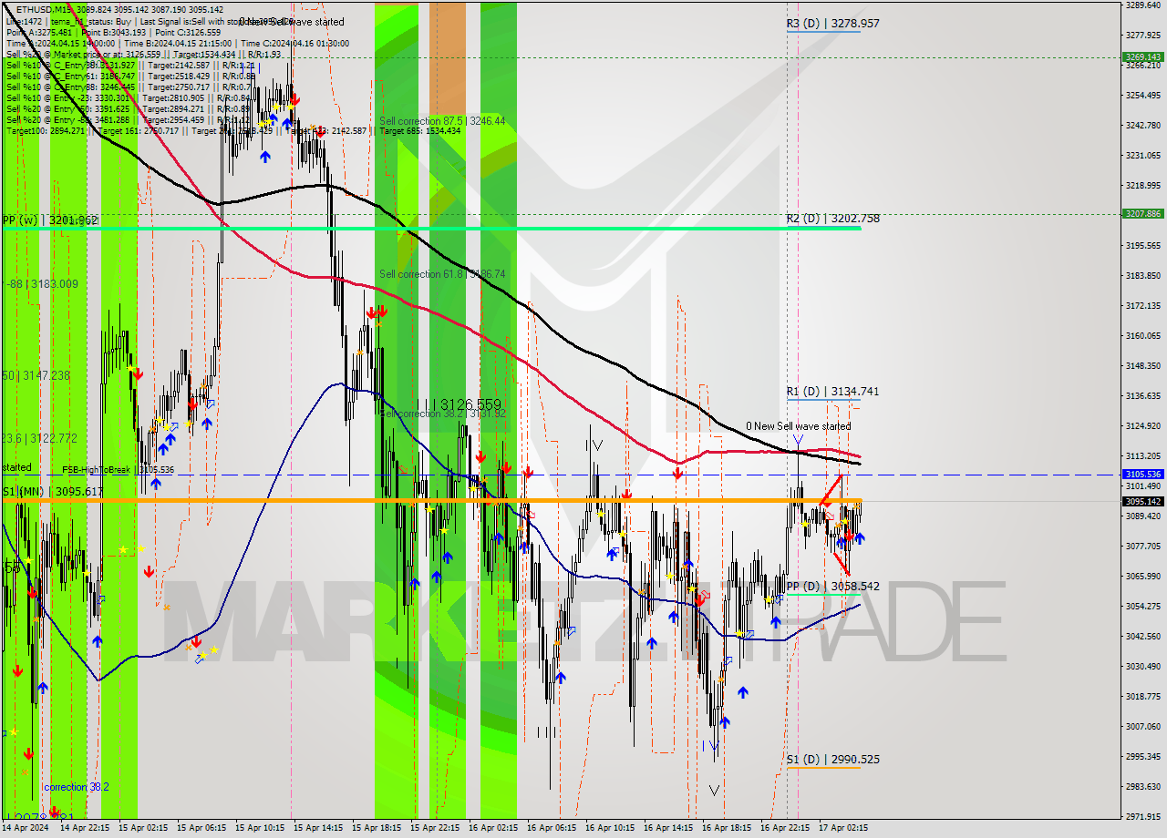 ETHUSD M15 Signal