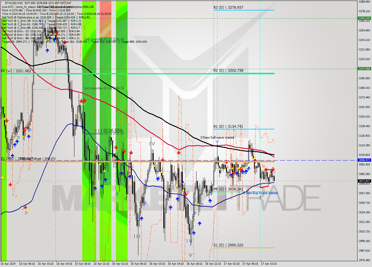 ETHUSD M15 Signal