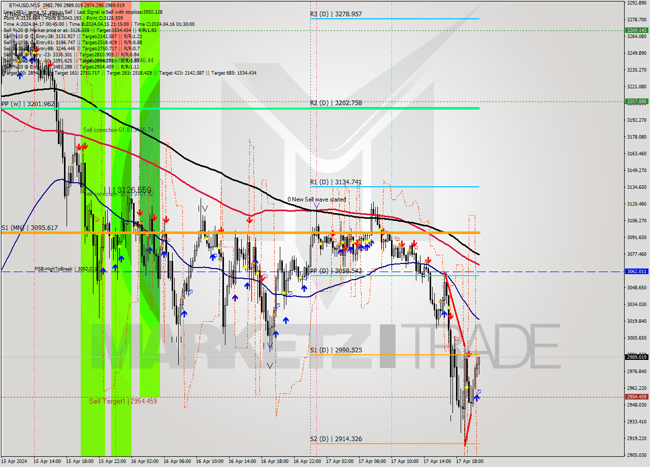 ETHUSD M15 Signal