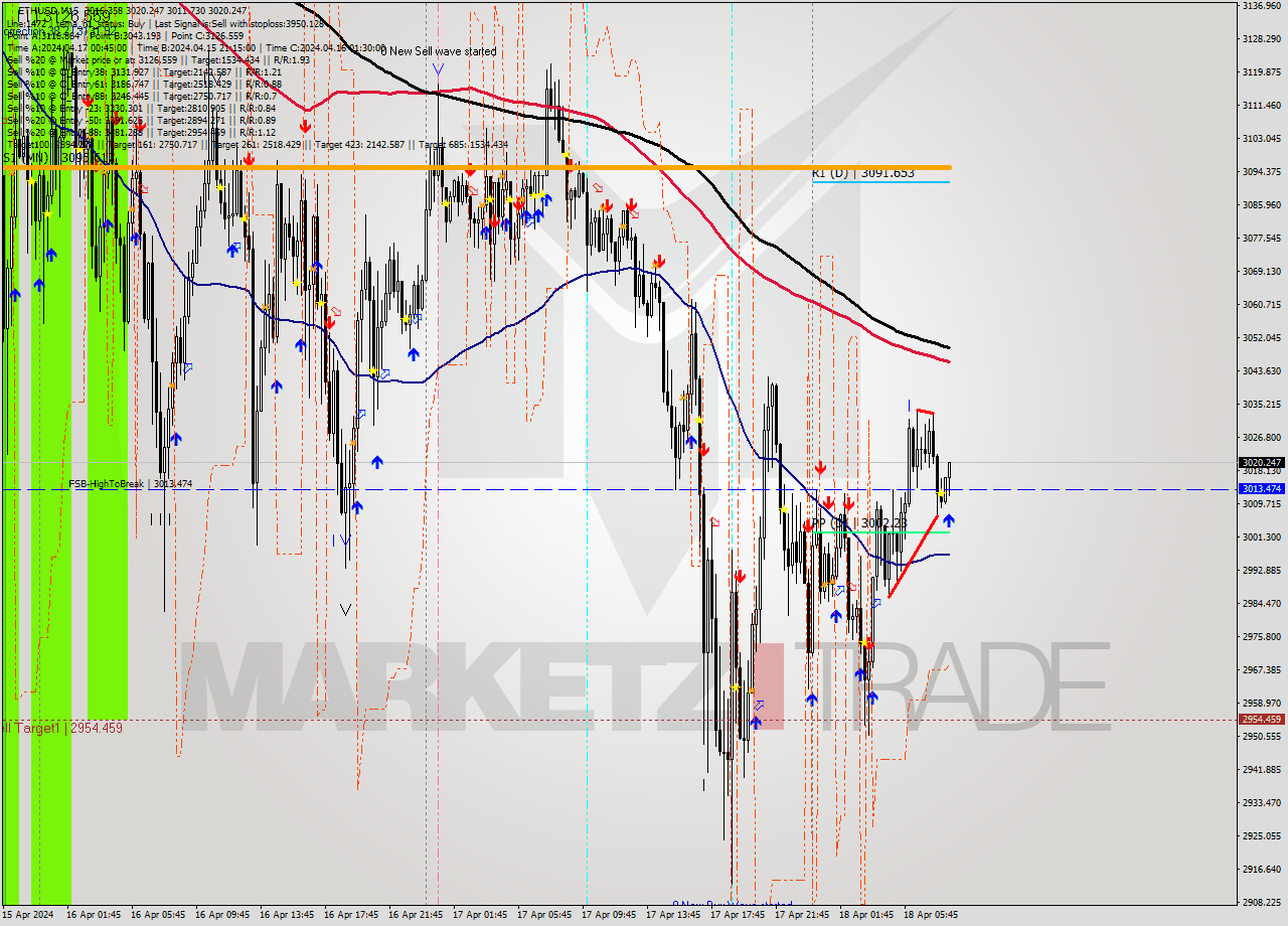 ETHUSD M15 Analysis ETHUSD M15 Signal