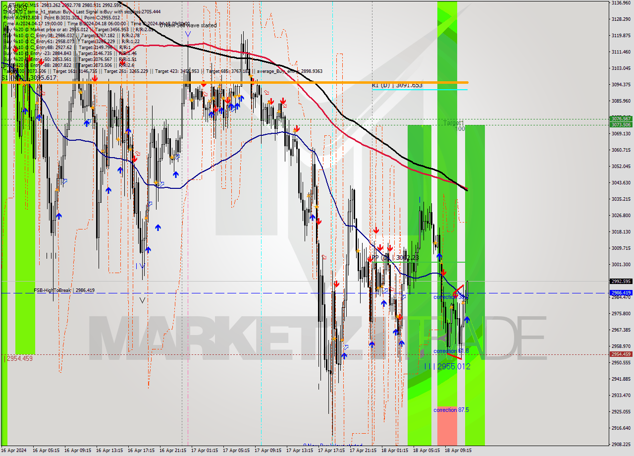 ETHUSD M15 Analysis ETHUSD M15 Signal
