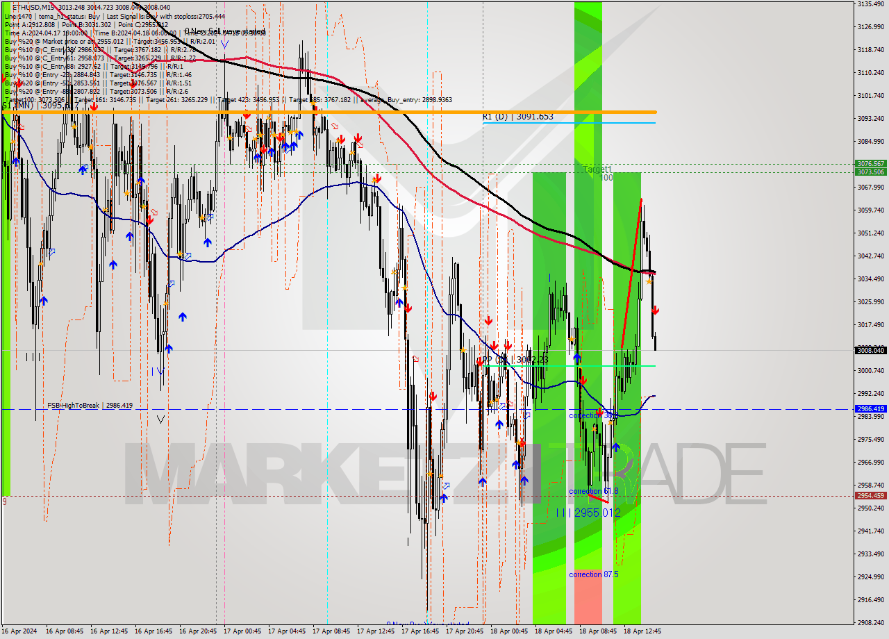 ETHUSD M15 Analysis ETHUSD M15 Signal
