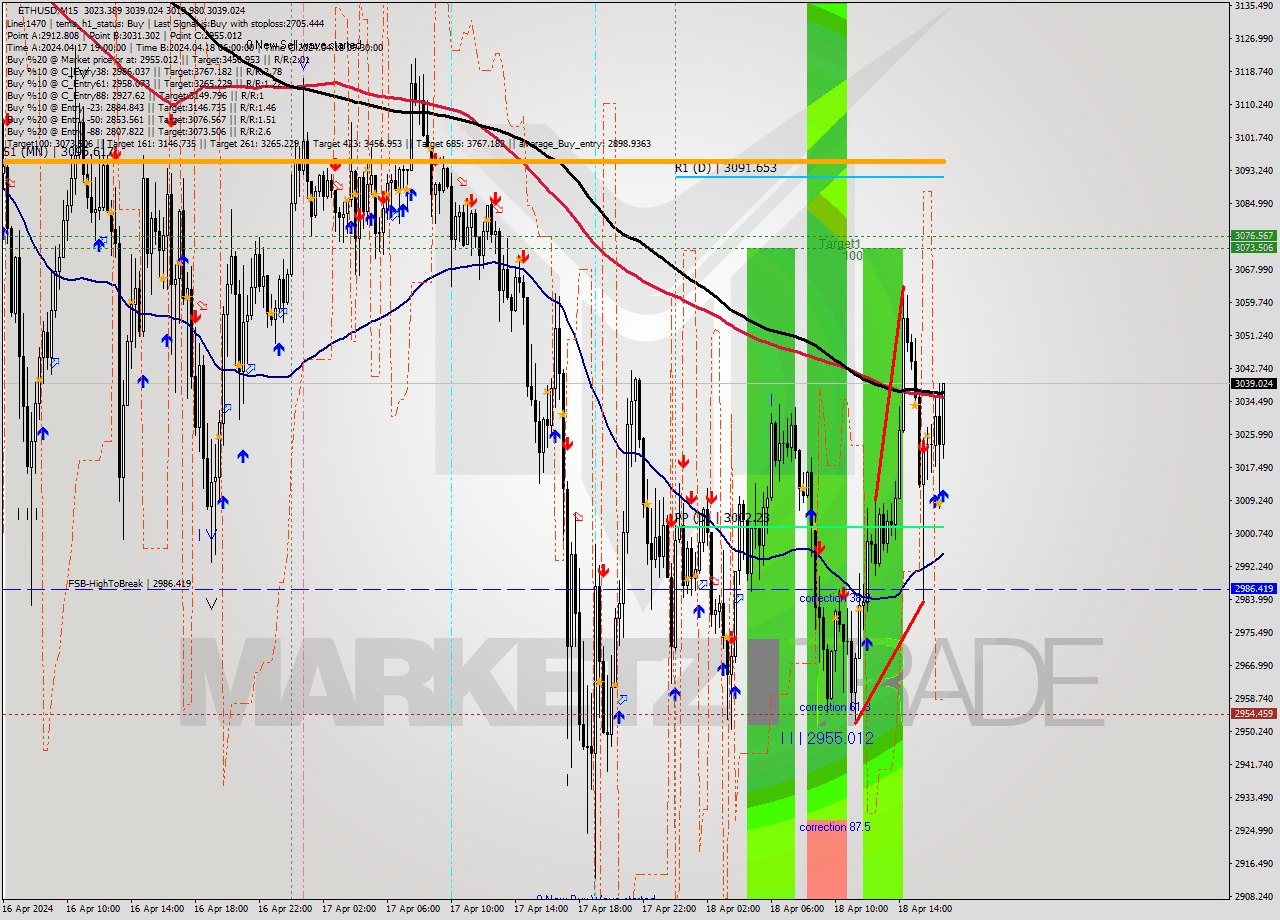 ETHUSD M15 Analysis ETHUSD M15 Signal