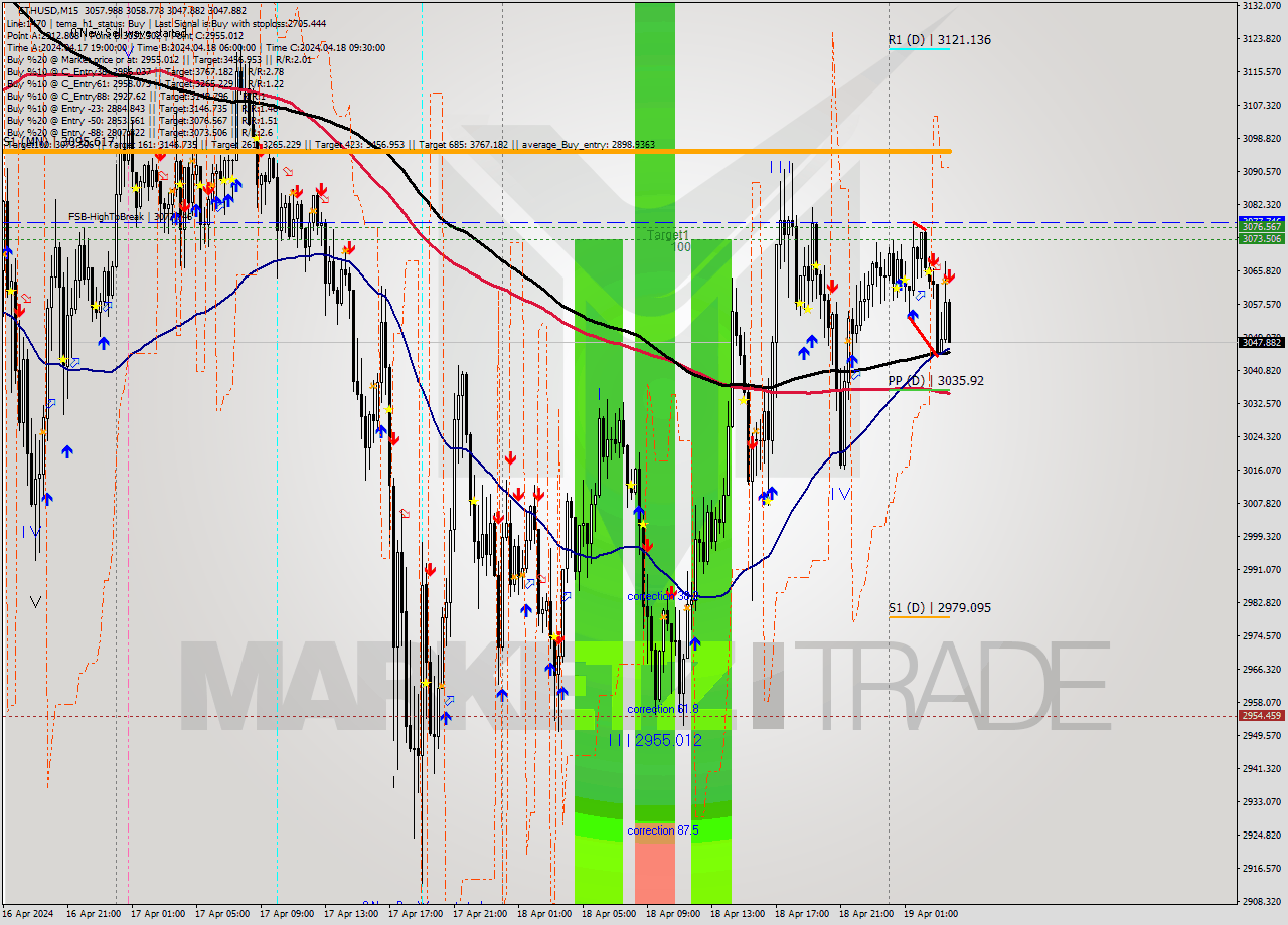 ETHUSD M15 Analysis ETHUSD M15 Signal
