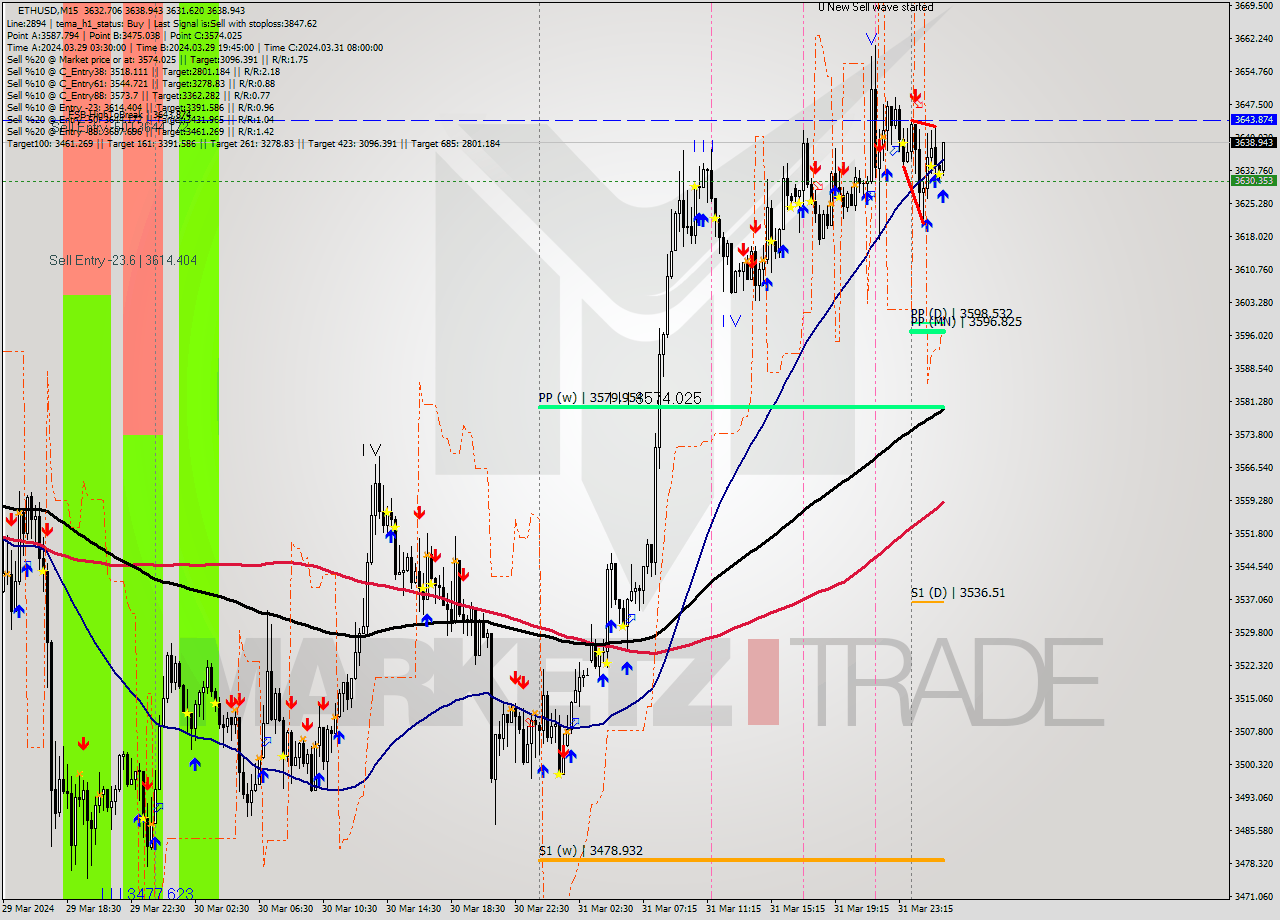 ETHUSD M15 Analysis ETHUSD M15 Signal