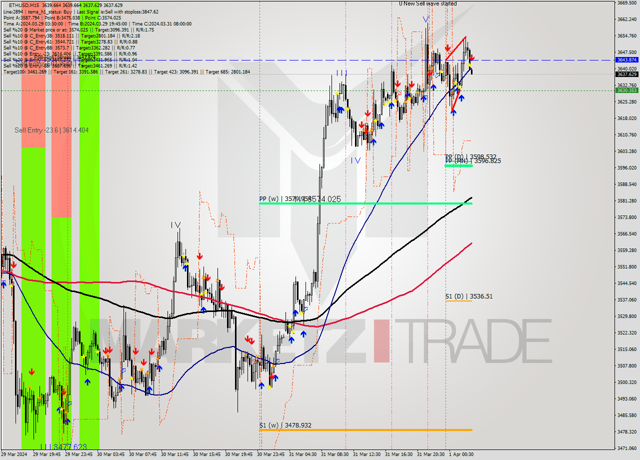 ETHUSD M15 Analysis ETHUSD M15 Signal