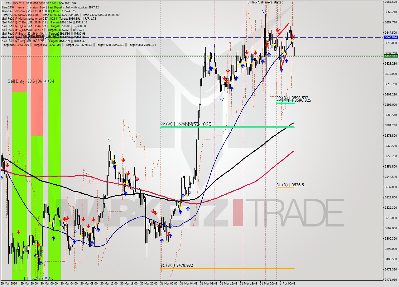 ETHUSD M15 Analysis ETHUSD M15 Signal
