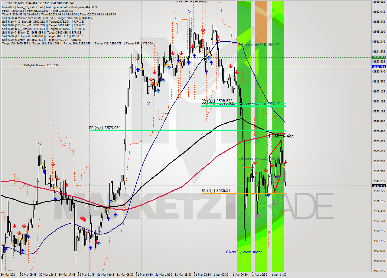 ETHUSD M15 Signal