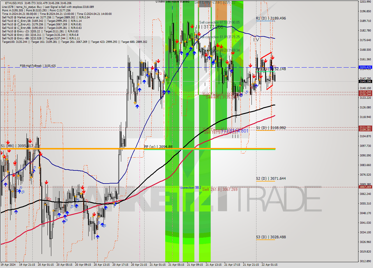 ETHUSD M15 Analysis ETHUSD M15 Signal